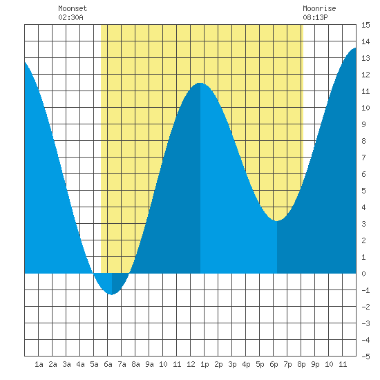 Sulzer tide chart for Friday, August 20, 2021