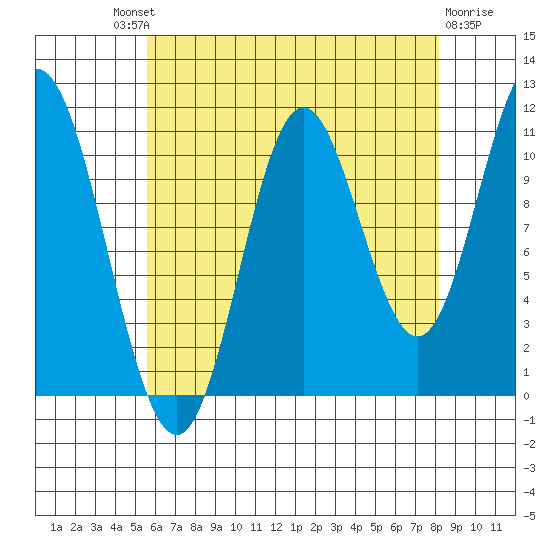 Sulzer tide chart for Saturday, August 21, 2021