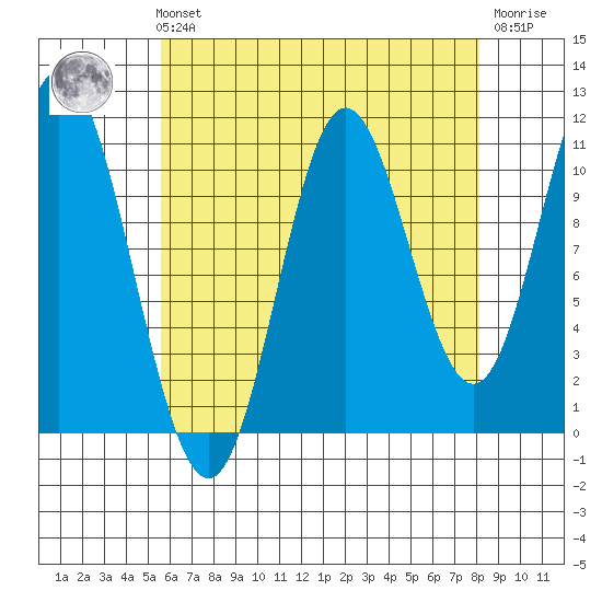 Sulzer tide chart for Sunday, August 22, 2021