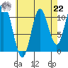 Sulzer tide chart for Sunday, August 22, 2021