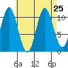 Sulzer tide chart for Wednesday, August 25, 2021