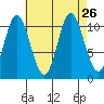 Sulzer tide chart for Thursday, August 26, 2021