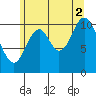 Sulzer tide chart for Monday, August 2, 2021