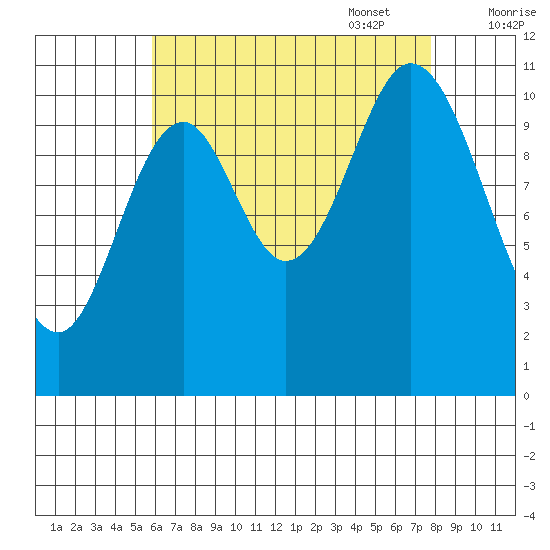 Sulzer tide chart for Monday, August 30, 2021