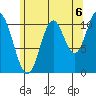 Sulzer tide chart for Friday, August 6, 2021