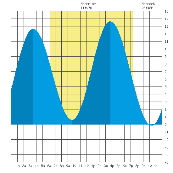 Sulzer tide chart for Friday, September 10, 2021