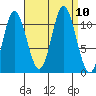 Sulzer tide chart for Friday, September 10, 2021