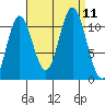 Sulzer tide chart for Saturday, September 11, 2021