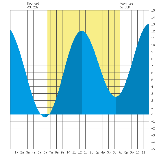 Sulzer tide chart for Saturday, September 18, 2021