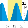 Sulzer tide chart for Tuesday, September 21, 2021