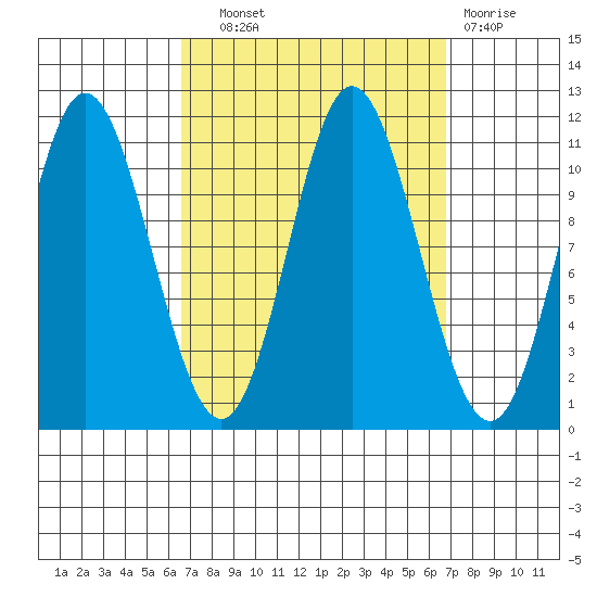 Sulzer tide chart for Wednesday, September 22, 2021