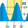 Sulzer tide chart for Wednesday, September 22, 2021