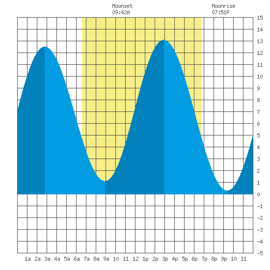 Sulzer tide chart for Thursday, September 23, 2021