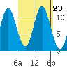Sulzer tide chart for Thursday, September 23, 2021