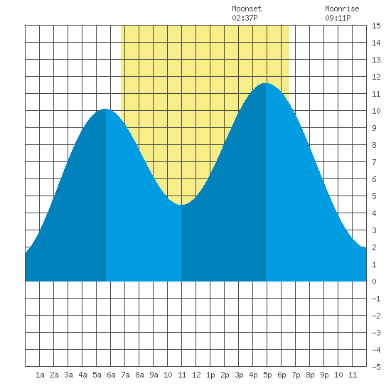 Sulzer tide chart for Monday, September 27, 2021