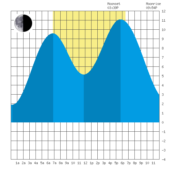 Sulzer tide chart for Tuesday, September 28, 2021
