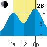 Sulzer tide chart for Tuesday, September 28, 2021
