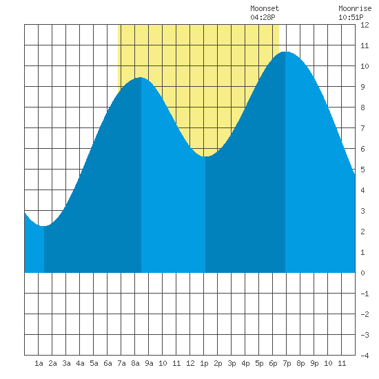 Sulzer tide chart for Wednesday, September 29, 2021