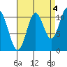 Sulzer tide chart for Saturday, September 4, 2021