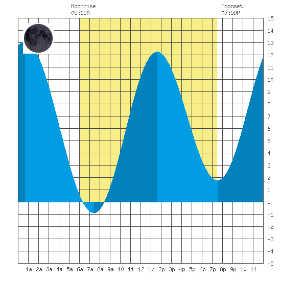 Sulzer tide chart for Monday, September 6, 2021