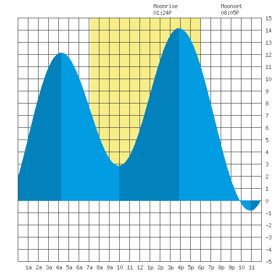 Sulzer tide chart for Sunday, October 10, 2021
