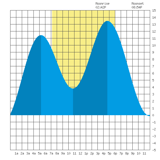 Sulzer tide chart for Monday, October 11, 2021