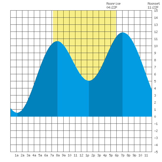 Sulzer tide chart for Wednesday, October 13, 2021