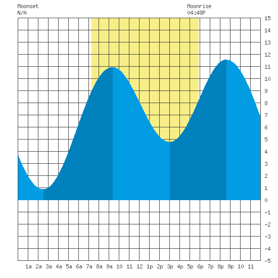 Sulzer tide chart for Thursday, October 14, 2021