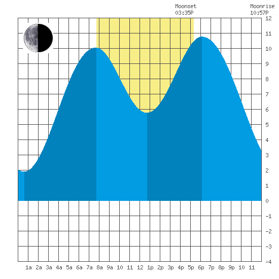Sulzer tide chart for Thursday, October 28, 2021