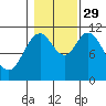 Sulzer tide chart for Friday, October 29, 2021
