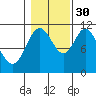 Sulzer tide chart for Saturday, October 30, 2021