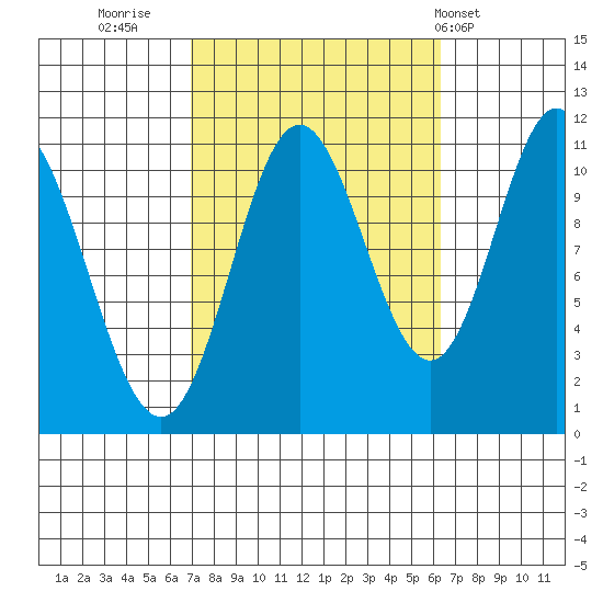 Sulzer tide chart for Sunday, October 3, 2021