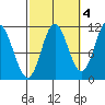 Sulzer tide chart for Monday, October 4, 2021