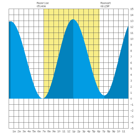 Sulzer tide chart for Tuesday, October 5, 2021