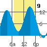 Sulzer tide chart for Saturday, October 9, 2021