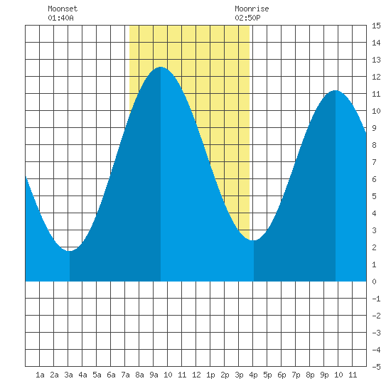 Sulzer tide chart for Sunday, November 14, 2021