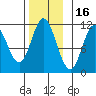 Sulzer tide chart for Tuesday, November 16, 2021