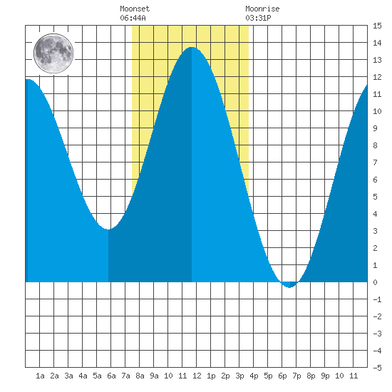 Sulzer tide chart for Thursday, November 18, 2021
