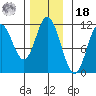 Sulzer tide chart for Thursday, November 18, 2021