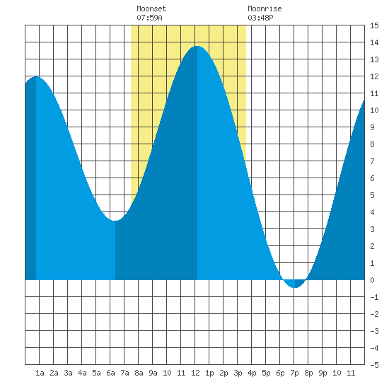 Sulzer tide chart for Friday, November 19, 2021