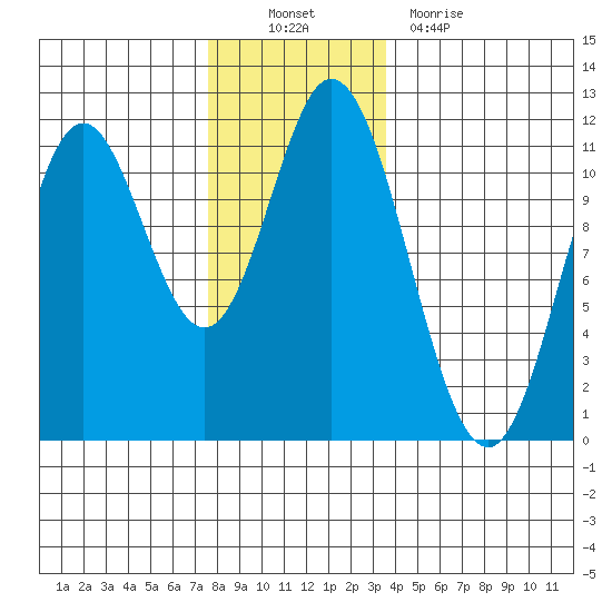 Sulzer tide chart for Sunday, November 21, 2021