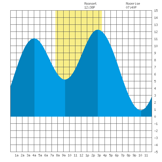 Sulzer tide chart for Wednesday, November 24, 2021