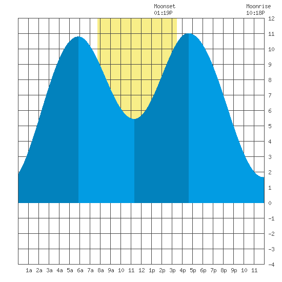Sulzer tide chart for Friday, November 26, 2021