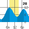 Sulzer tide chart for Sunday, November 28, 2021