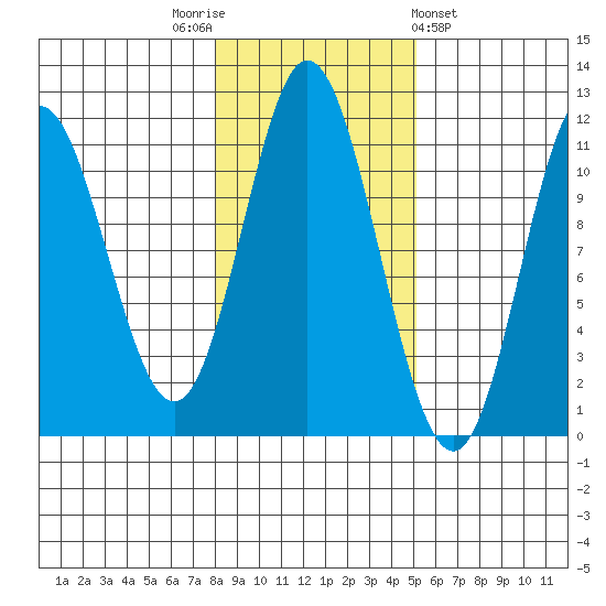 Sulzer tide chart for Wednesday, November 3, 2021