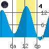 Sulzer tide chart for Thursday, November 4, 2021