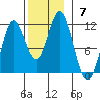 Sulzer tide chart for Sunday, November 7, 2021