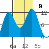 Sulzer tide chart for Tuesday, November 9, 2021
