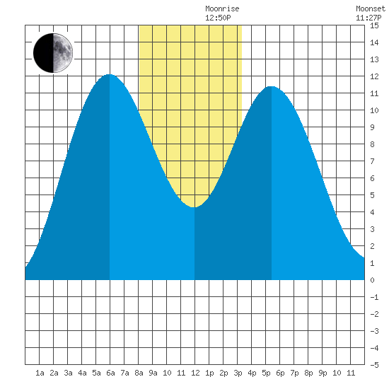 Sulzer tide chart for Friday, December 10, 2021