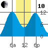 Sulzer tide chart for Friday, December 10, 2021